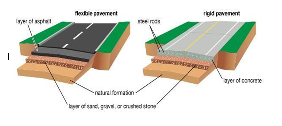 Types of pavement